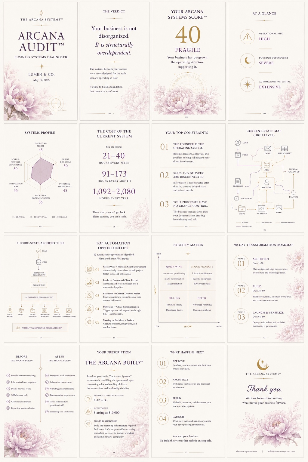 Sixteen-page illustrative Arcana Audit dossier showing scores, architecture, priorities, and a transformation roadmap